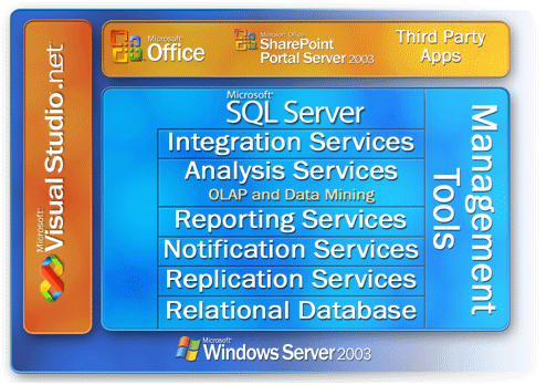 图 1：SQL Server 2005 数据平台的布局