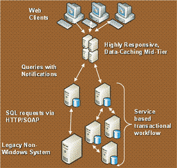 图 4：Service Broker 体系结构