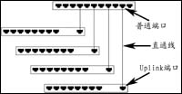 图解网络交换机设备的级联（图二）