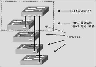 交换机的堆叠与级连的区别（图）（图四）