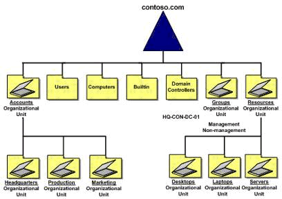 图 4.  示例 Active Directory 结构