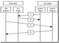 Linux网络服务之（2）&部署FTP服务