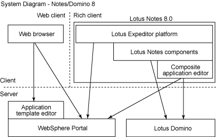 IBM Lotus Notes/Domino V8 新特性